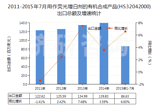 2011-2015年7月用作熒光增白劑的有機(jī)合成產(chǎn)品(HS32042000)出口總額及增速統(tǒng)計(jì)